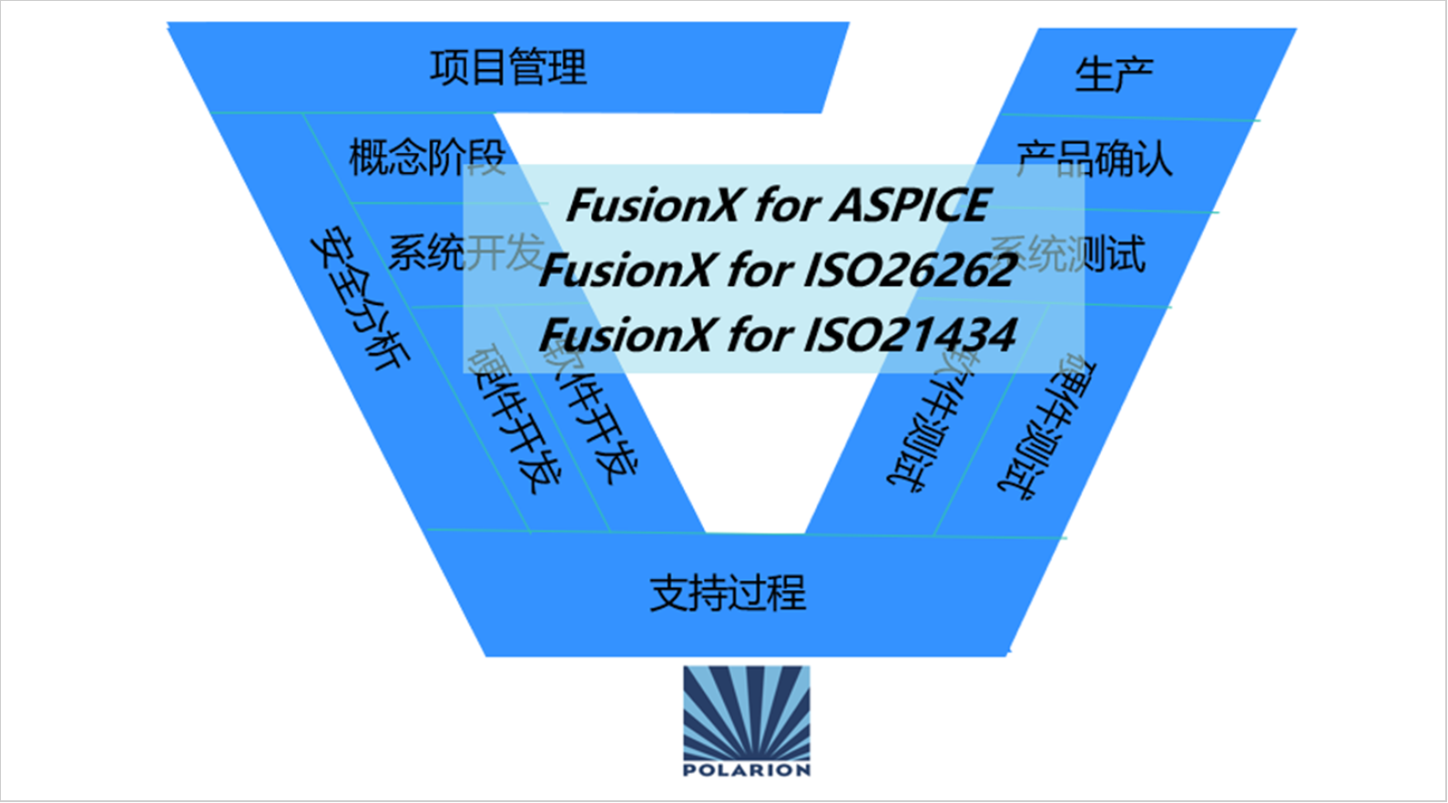 全面支持ASPICE4.0
