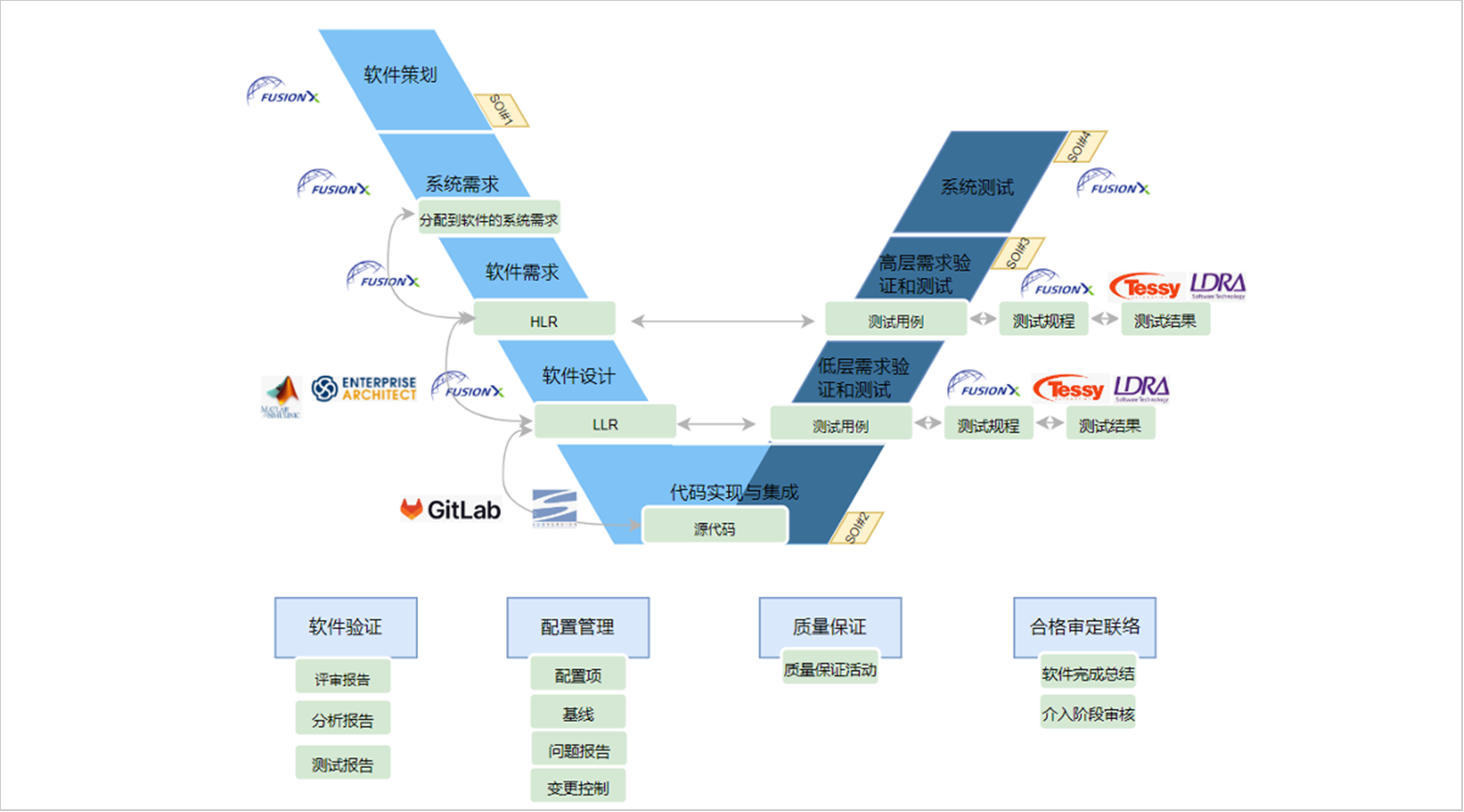 全面支持ASPICE4.0