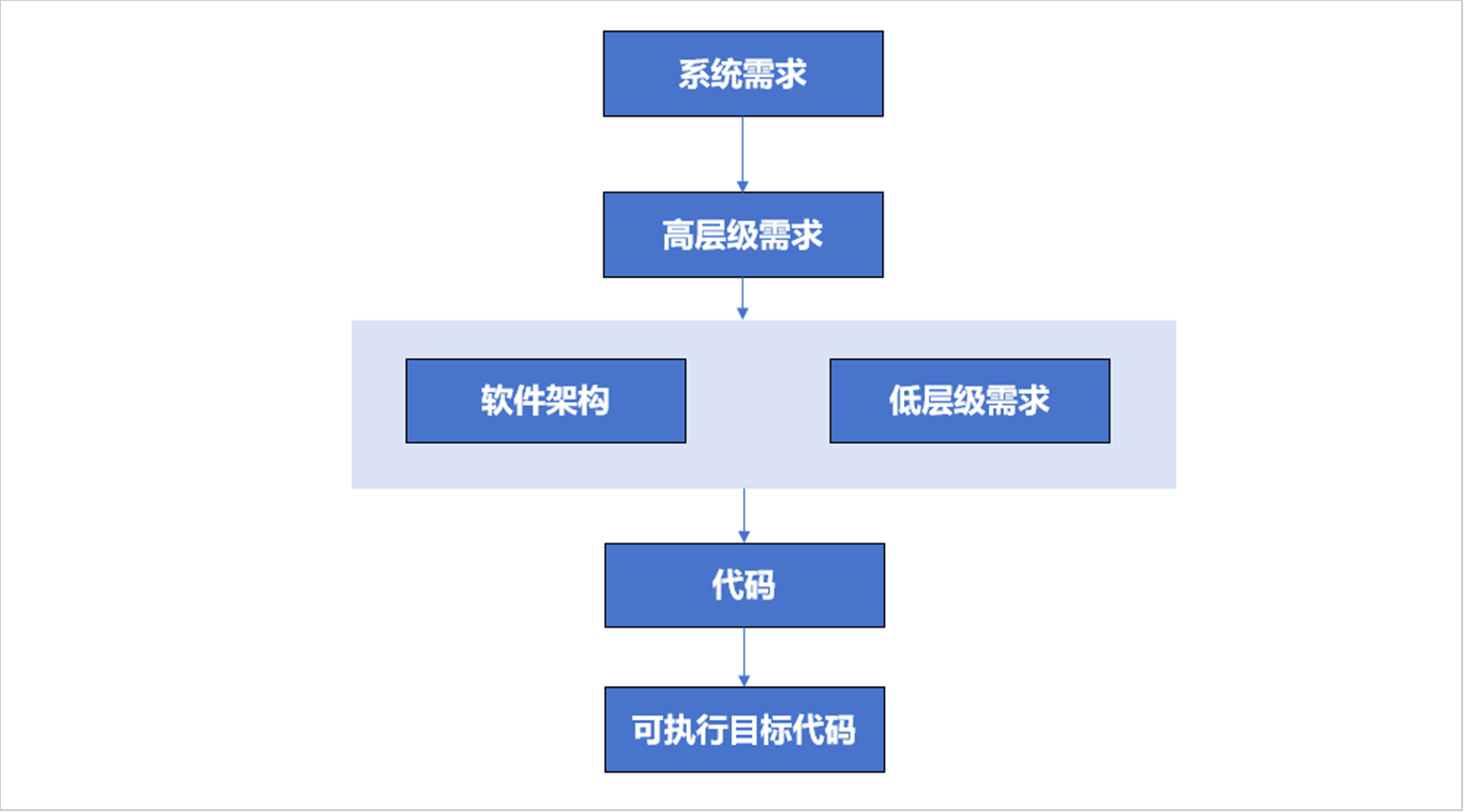 全面支持ASPICE4.0