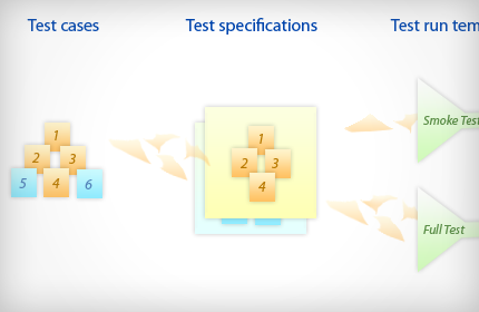 Specify, Manage, and Execute Test Cases
