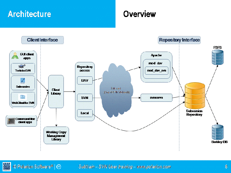 Screenshot: Architecture overview